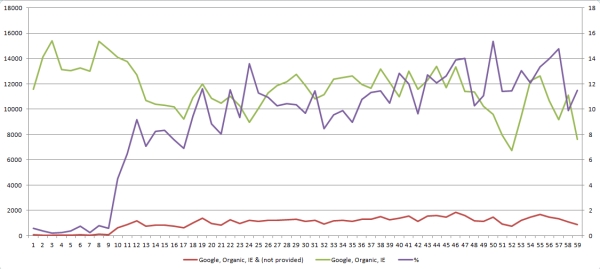 Google Account Growth 2012