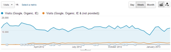 Google Analytics Google Account Growth Advanced Segments