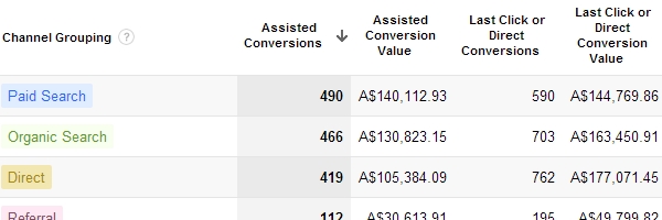 Google Analytics Multi-channel Funnel Assisted Conversions