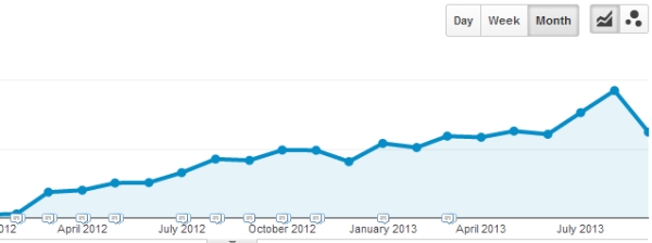 Google (not provided) Keyword Growth