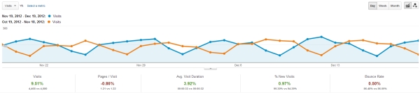 Google Analytics Organic Visits - www.lattimore.id.au