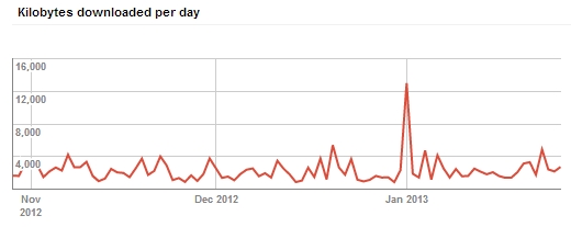 Google Webmaster Tools Crawl Stats Kilobytes Downloaded - www.lattimore.id.au