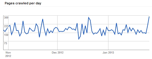 Google Webmaster Tools Crawl Stats Pages Crawled - www.lattimore.id.au