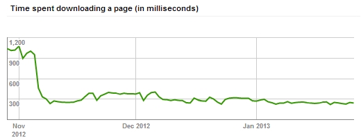 Google Webmaster Tools Crawl Stats Time Spent Downloading - www.lattimore.id.au