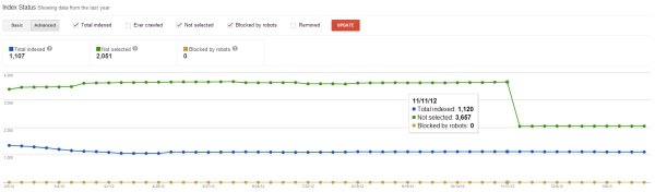 Google Webmaster Tools Advanced Index Status - www.lattimore.id.au